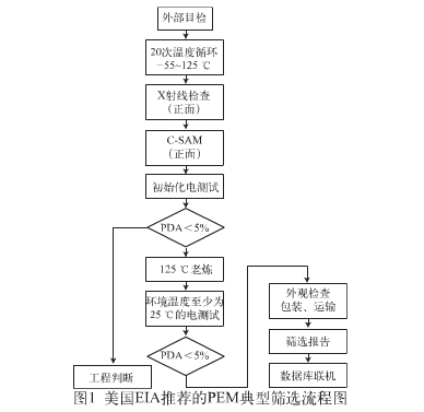 封裝件可靠性試驗2