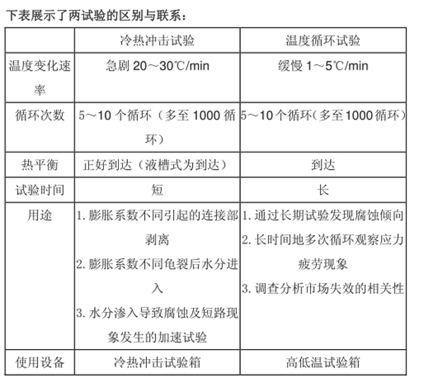 溫度沖擊試驗(yàn)箱與溫度循環(huán)試驗(yàn)箱區(qū)別