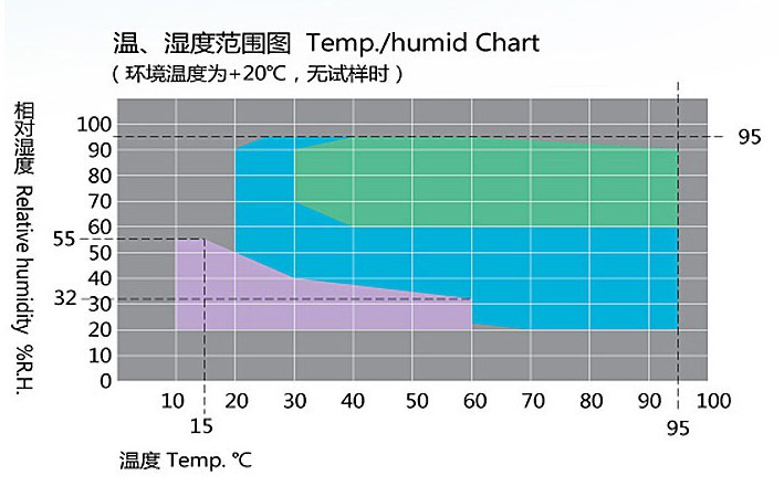 可程式恒溫恒濕試驗機溫濕度范圍